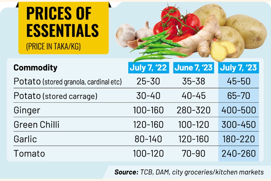 After chilli, now potato price soars The Financial Express
