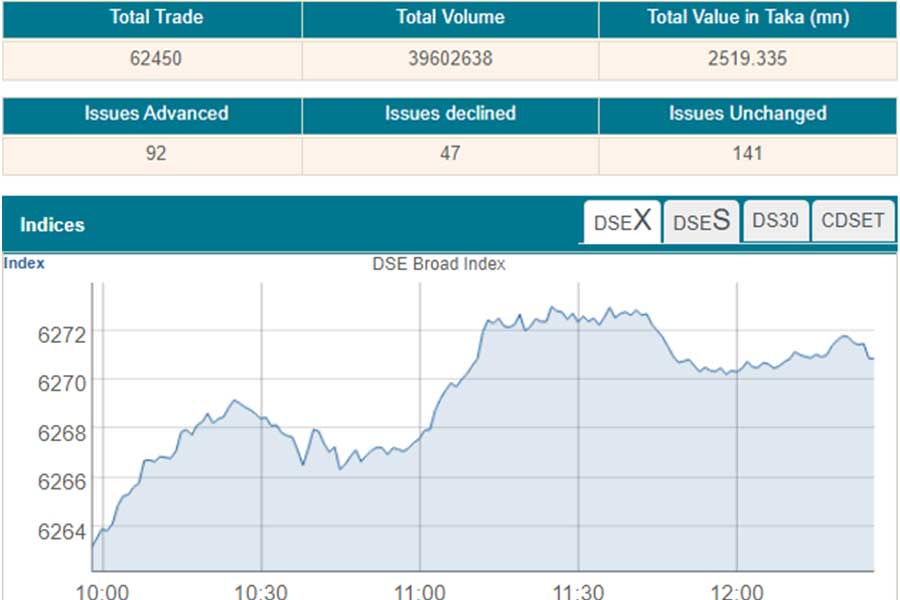 Stocks open positive riding on smallcap stocks The Financial Express