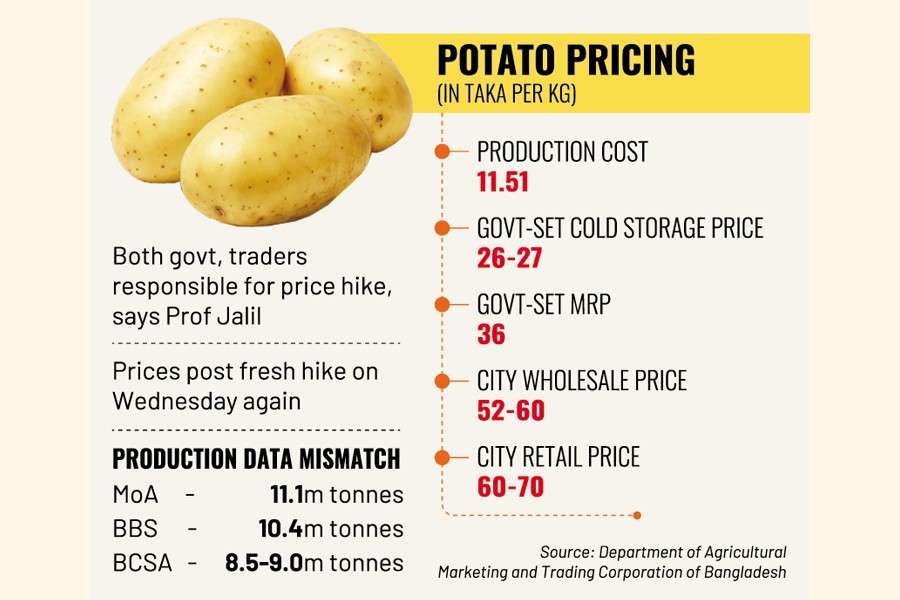 Govt permits import of 50,000tonne potato The Financial Express