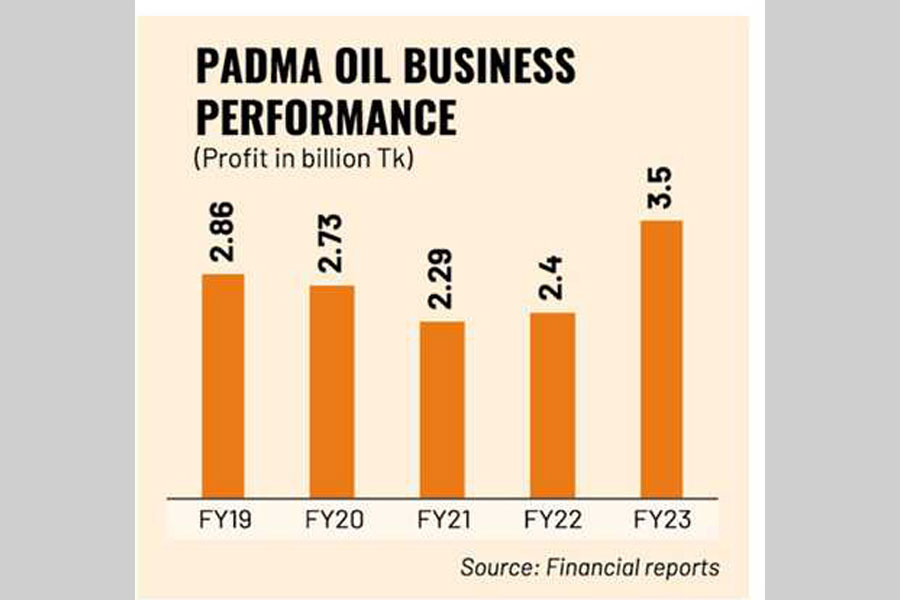 Padma Oil profit jumps 45pc, on high demand for fuel oil The