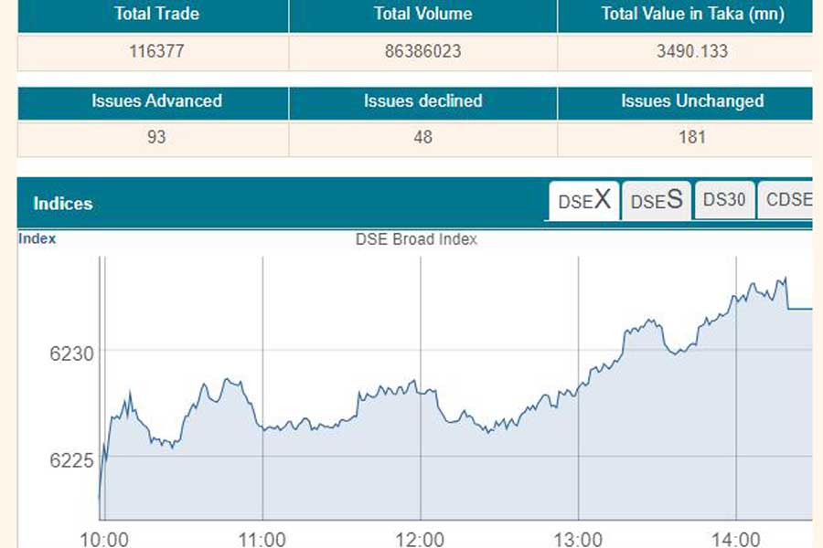 Stocks start new month on positive note The Financial Express