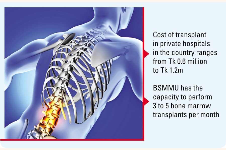 Bone marrow transplant at BSMMU costs less than other countries The Financial Express