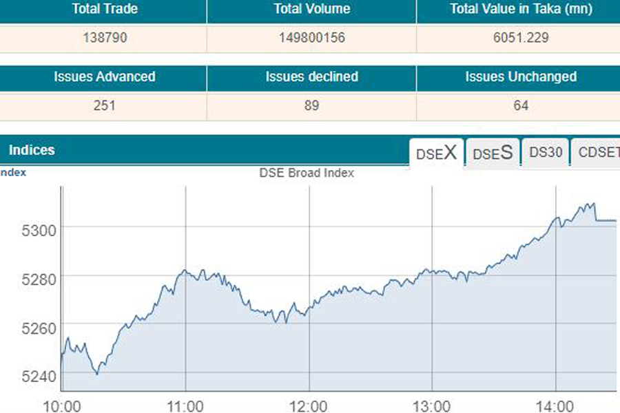 Stocks end higher amid growing confidence The Financial Express