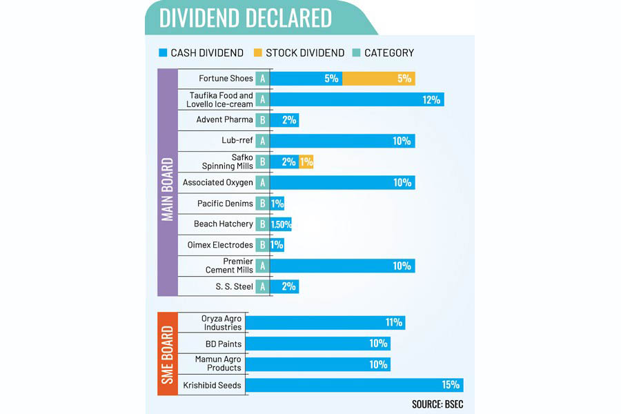 SEC identifies cos that failed to pay out dividends for FY22 The