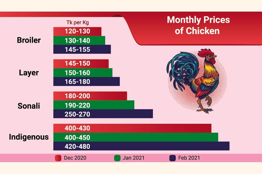 Poultry prices up on high demand The Financial Express