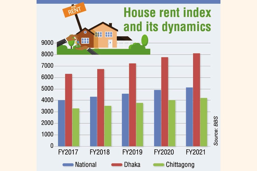 Dhaka's house rent rises almost 30pc in five years, 5pc after pandemic