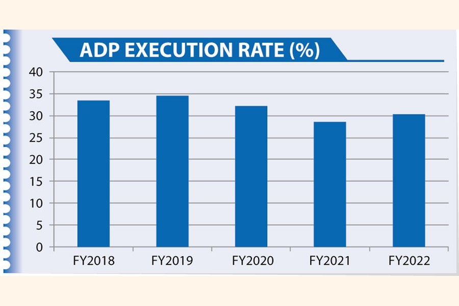 Annual development programme execution far below pre-pandemic level ...